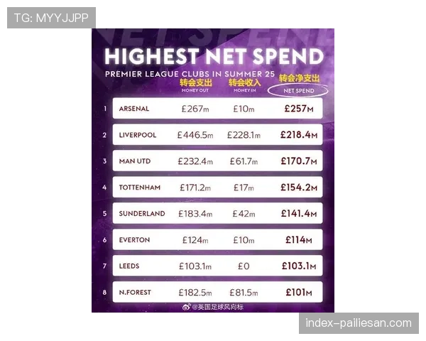 英超夏季转会市场投入创历史新高达到35.8亿欧元各队大手笔引援分析